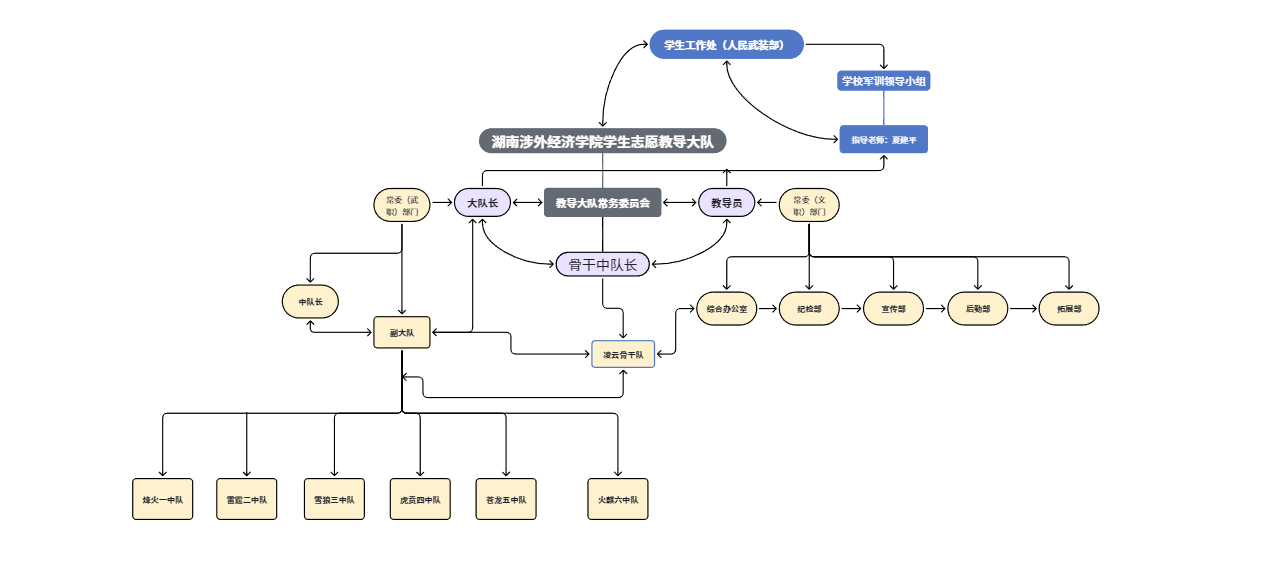 组织架构图